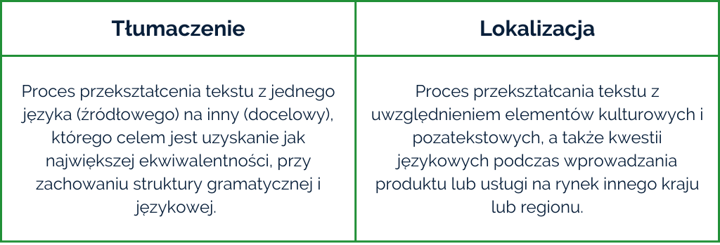 Lokalizacja vs tłumaczenie - porównanie (tabela)
